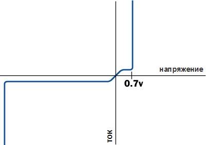 График полупроводникового диода